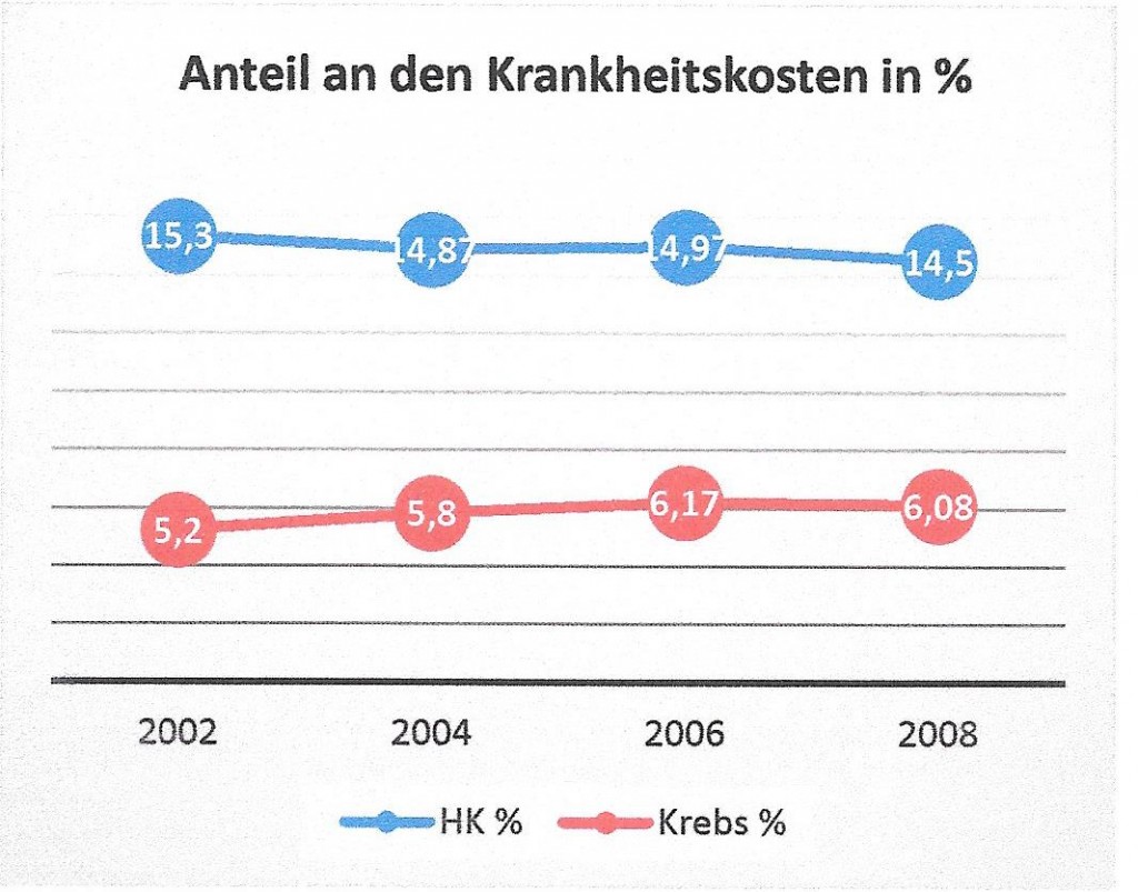 Grafik Anteil Kosten HK Krebs