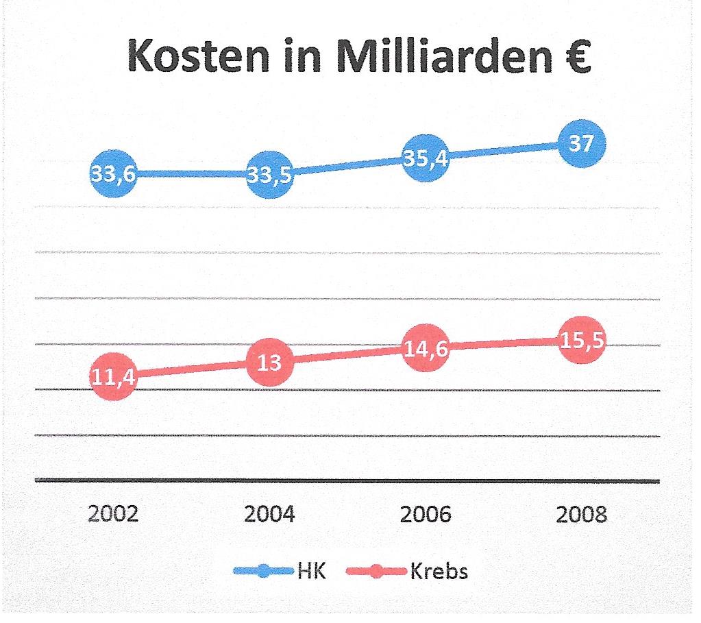 Grafik Kosten HK Krebs0002