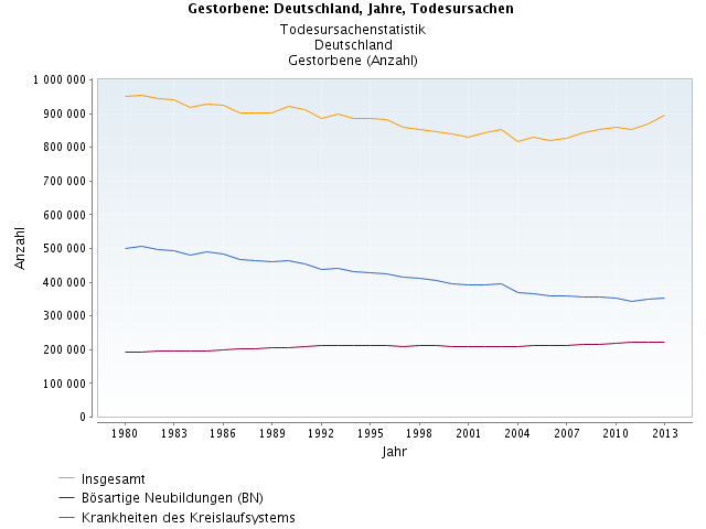 Grafik genesis gestorben Alle BN KL